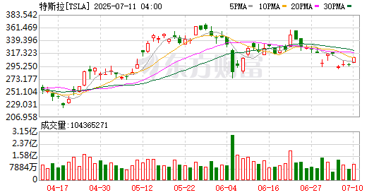 全球市场：美股表现分化 纳指、标普续创新高 特斯拉跌超8%