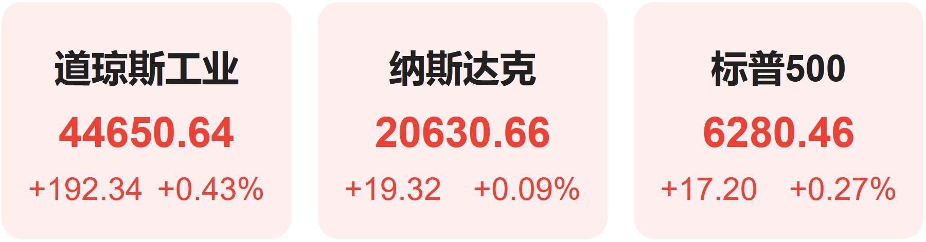 全球市场：美股表现分化 纳指、标普续创新高 特斯拉跌超8%