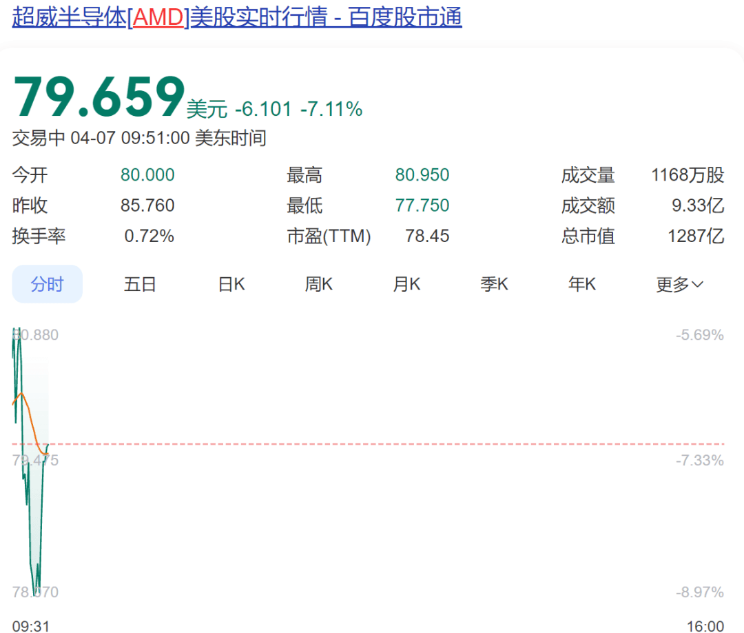 全球市场：纳指、标普再创新高 英特尔跌超8%