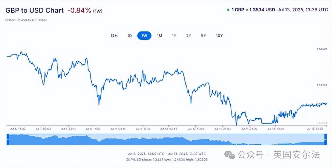 突然全线拉升！特朗普前往英国 将与欧盟商谈关税！
