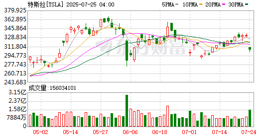 全球市场:美股三大指数涨跌不一 纳指、标普创新高 国际油价涨超2%