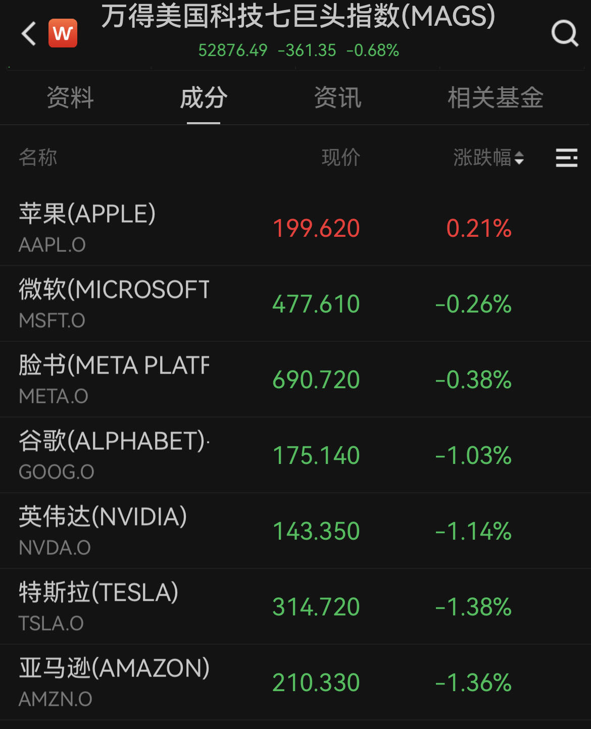 全球市场：美股三大指数集体收跌 诺和诺德跌超21% 国际油价涨超3%