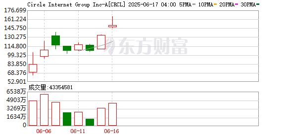 全球市场:美股三大指数集体收跌 Meta涨超11% Figma上市首日上涨250%