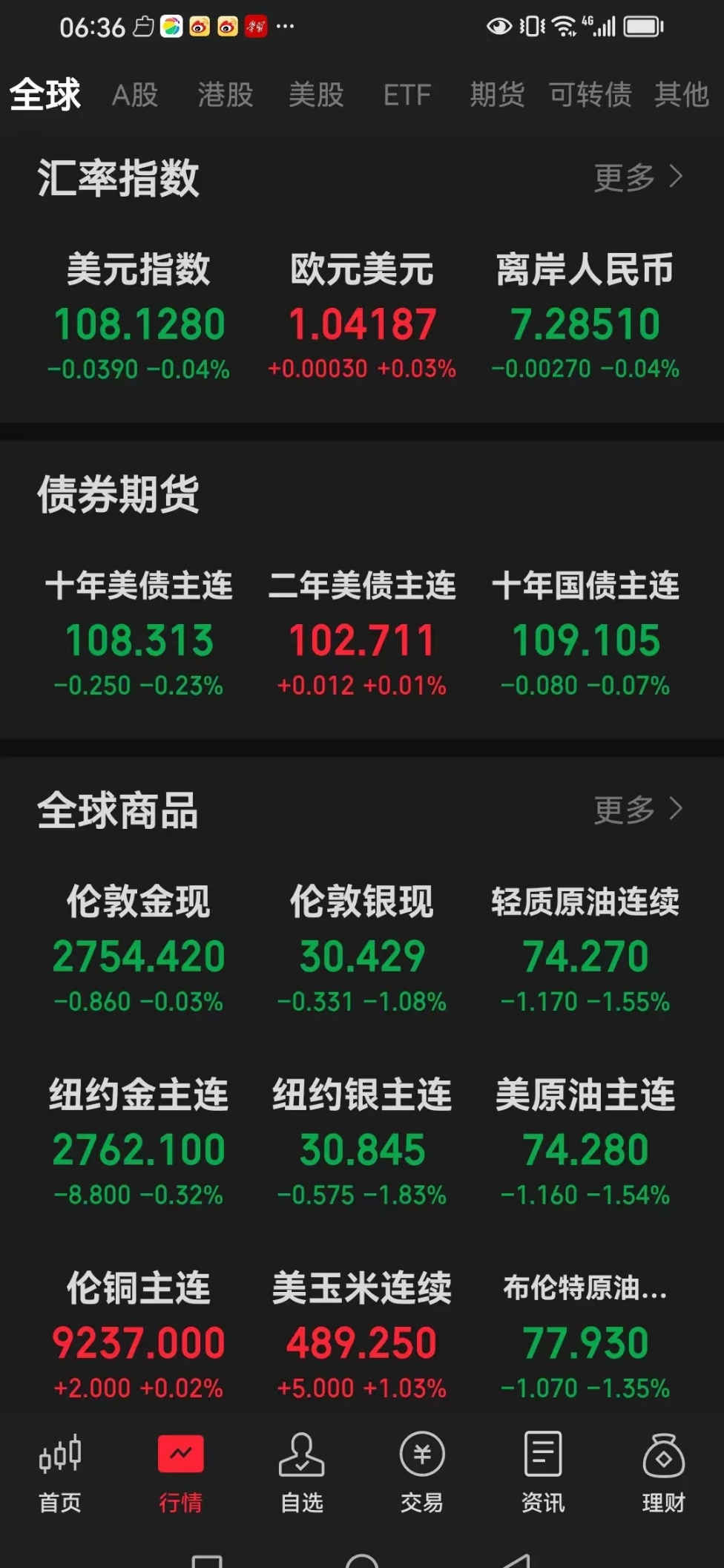 全球市场:美股三大指数收涨 纳指涨近2% 中国金龙指数收涨1.33%