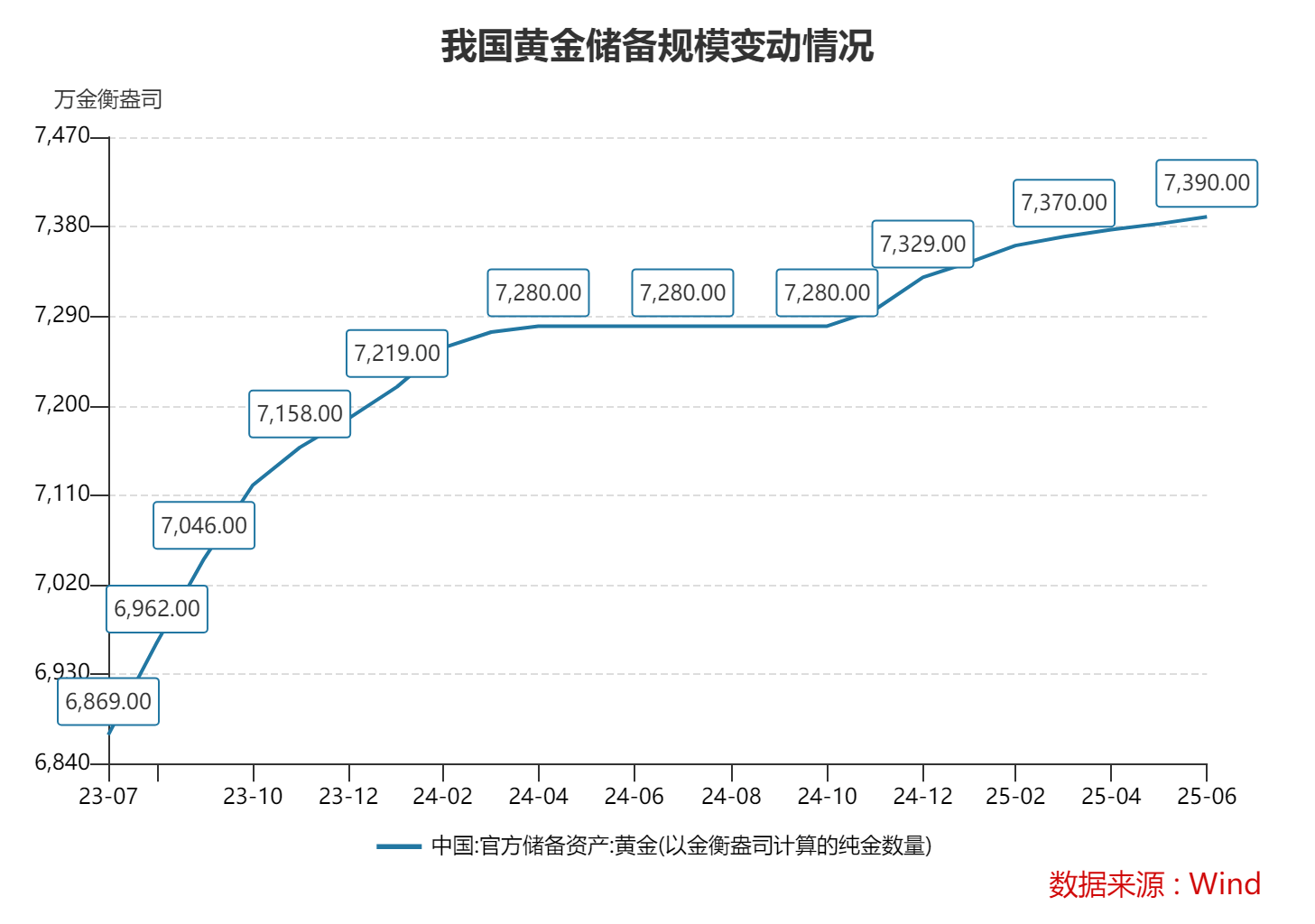 央行连续9个月增持黄金 7月末外储余额32922亿美元