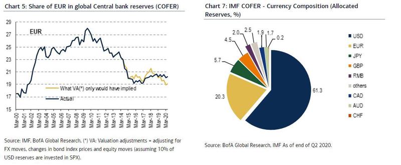 经历近半年关税冲击 “去美元化”进展如何?“欧洲老钱”这么调仓