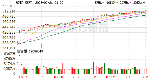 全球市场：美股三大指数均收涨超1% 纳指与标普同创历史新高