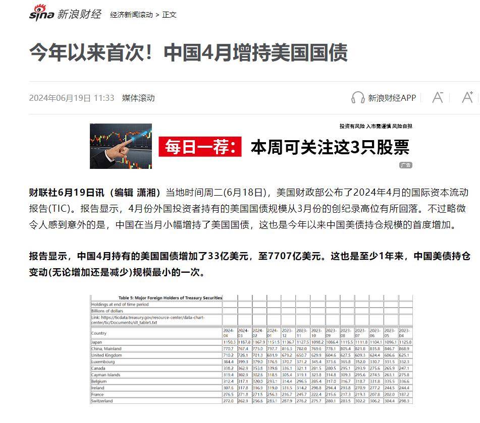 美国三大“债主”增持！6月中国增持美国国债1亿美元