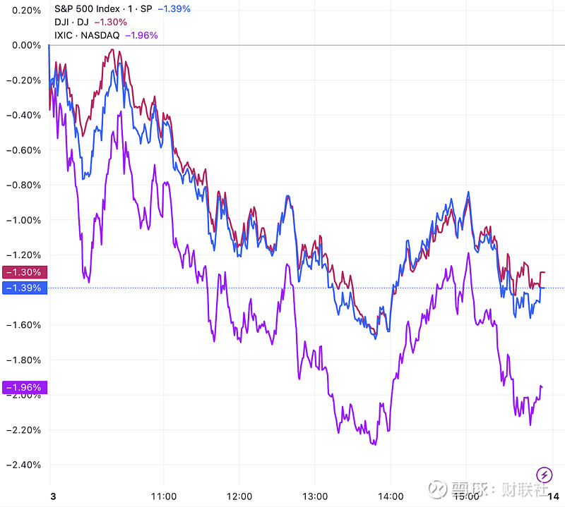 全球市场：美股收跌 标普500指数连跌五日 中国金龙指数收涨1.35%