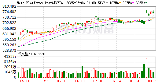 全球市场：美股三大指数集体收跌 中概股逆势普涨 网易涨近3%