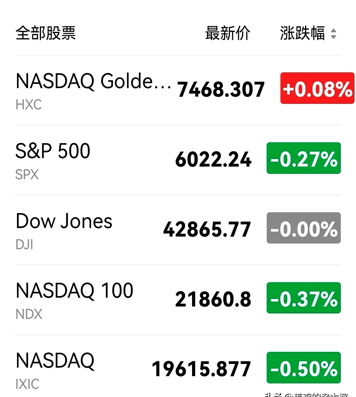 全球市场:美股三大指数小幅收涨 英伟达涨超1% 国际油价跌逾2%