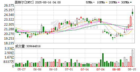 全球市场：美股三大指数收跌 纳指跌超1% 阿里巴巴逆势大涨近13%