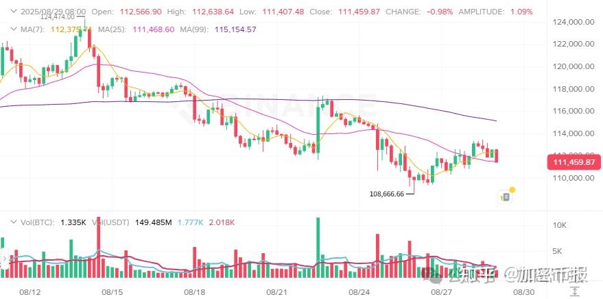 加密货币市场剧烈震荡！超13万人爆仓