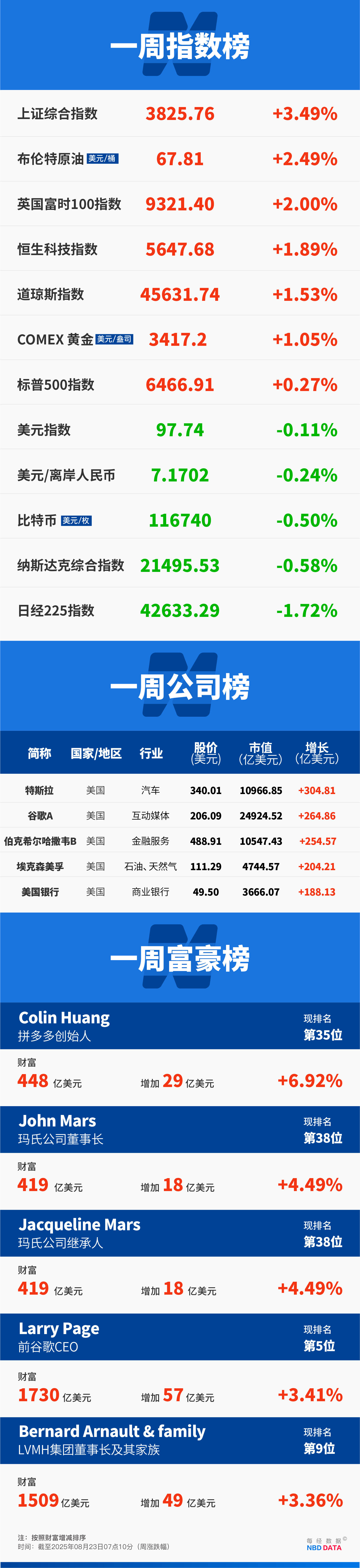 全球市场：欧美股市收跌 纳指跌近1% 国际金价续创历史新高