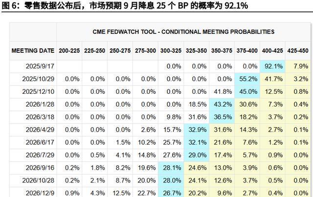 重要数据不及预期！美联储9月降息概率提升