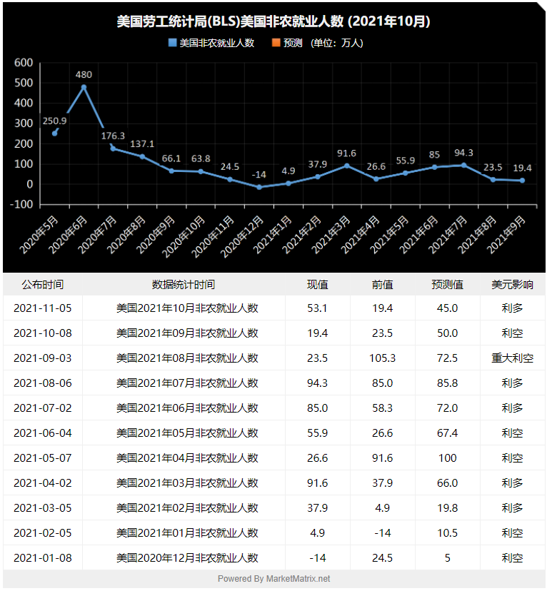 8月非农公布在即 华尔街投资人正在做哪些准备？