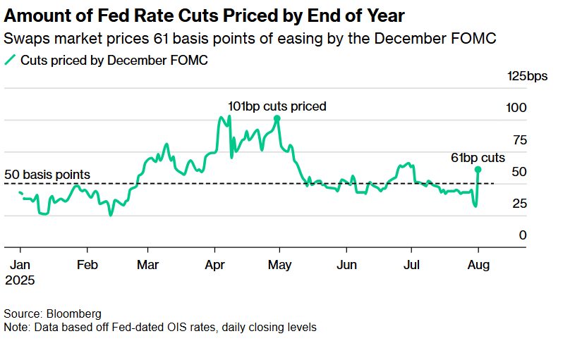 大幅不及预期！美国8月非农仅录得2.2万人 交易员加大美联储降息押注
