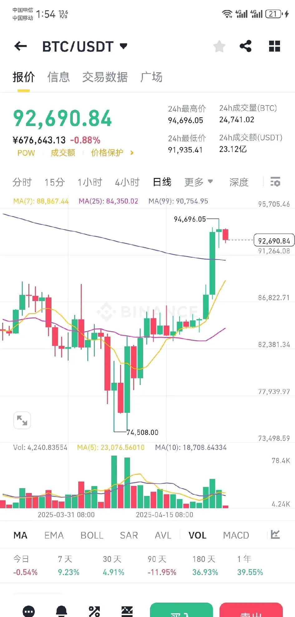 近7万人爆仓 比特币交易额锐减近72%