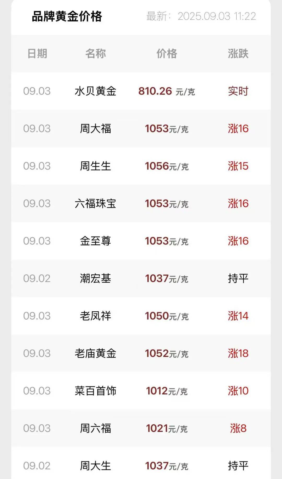 跑赢45年通胀！黄金“真历史新高”出现了