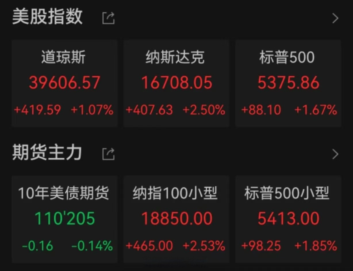 全球市场：美股三大指数涨跌不一 中国金龙指数大涨近3% 百度涨超11%