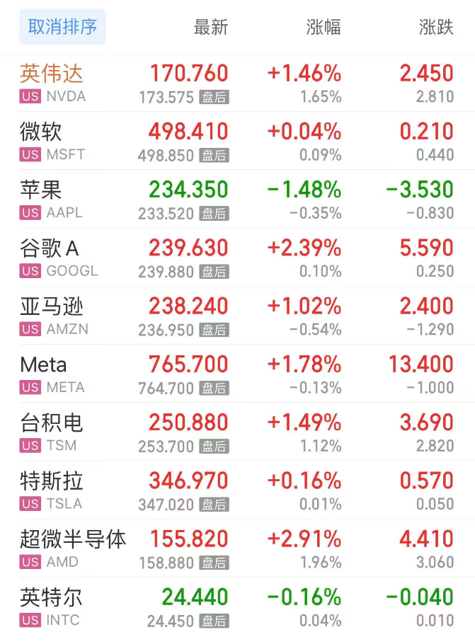 全球市场：美股三大指数齐创历史新高 英特尔大涨超22%