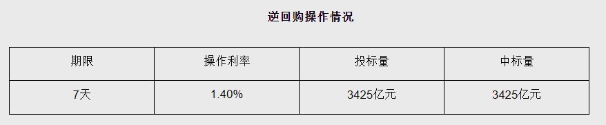 央行14天逆回购操作调整 提前启动释放什么信号？