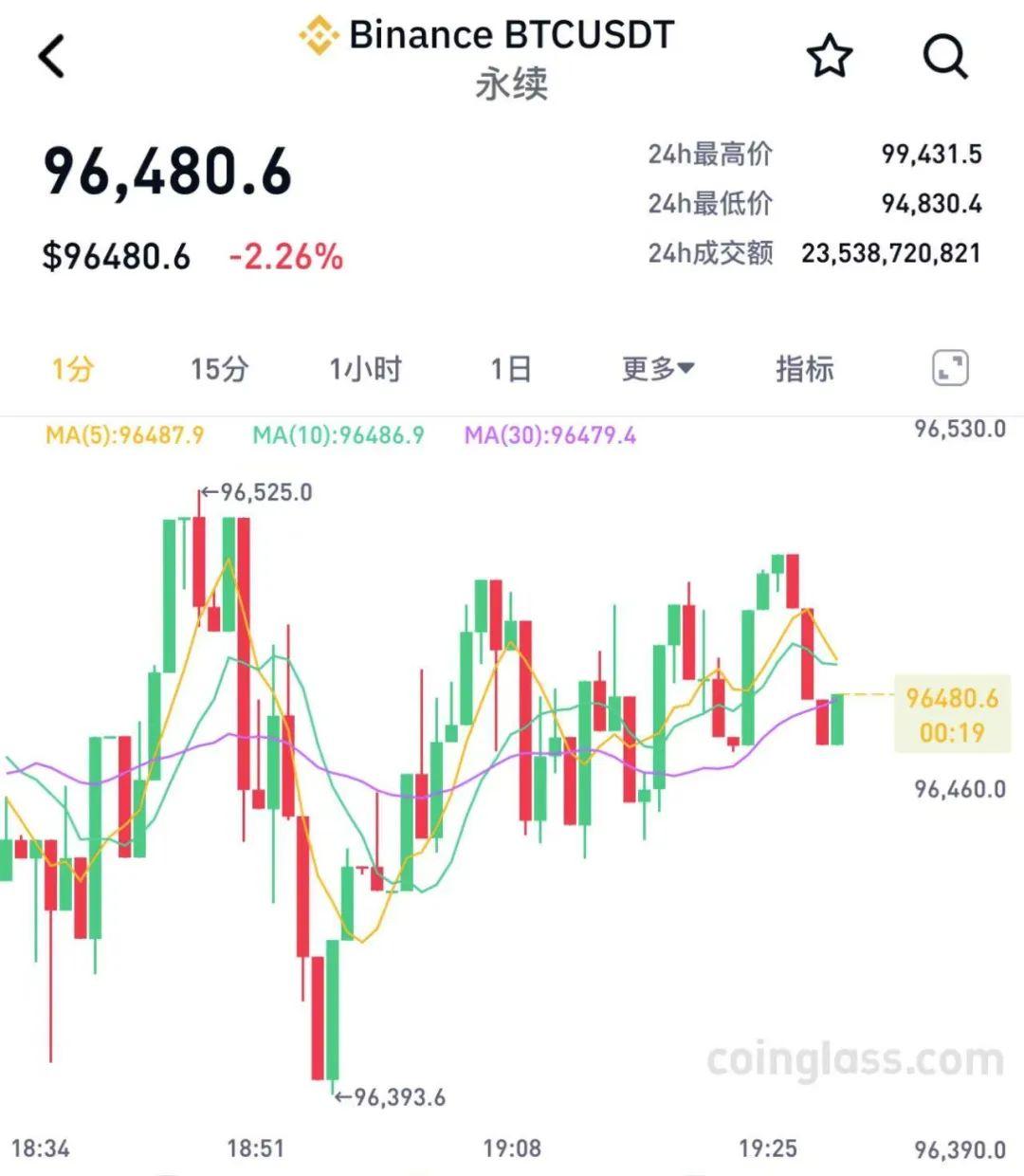 突然暴跌！超40万人爆仓 加密货币集体大跳水