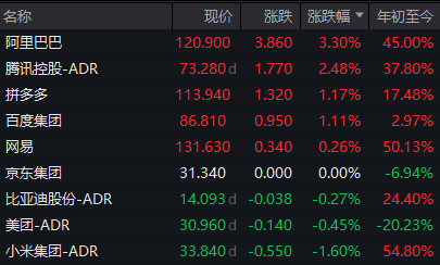 全球市场：美股三大指数收跌 热门科技股普跌 国际金价再创新高