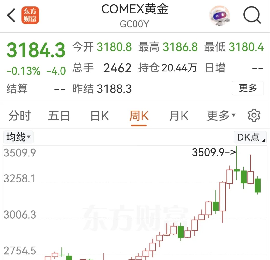 金价狂飙至3800美元后还能再冲？分析师：“黄金投机热”尚未到来