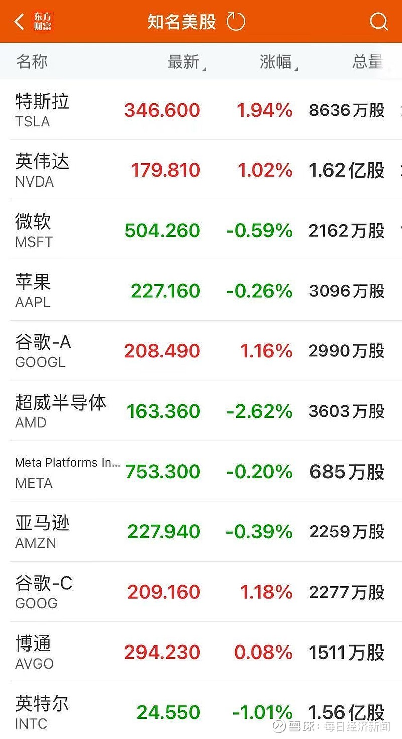 全球市场：美股三大指数集体收涨 中概股普跌 特斯拉、英特尔涨超4%