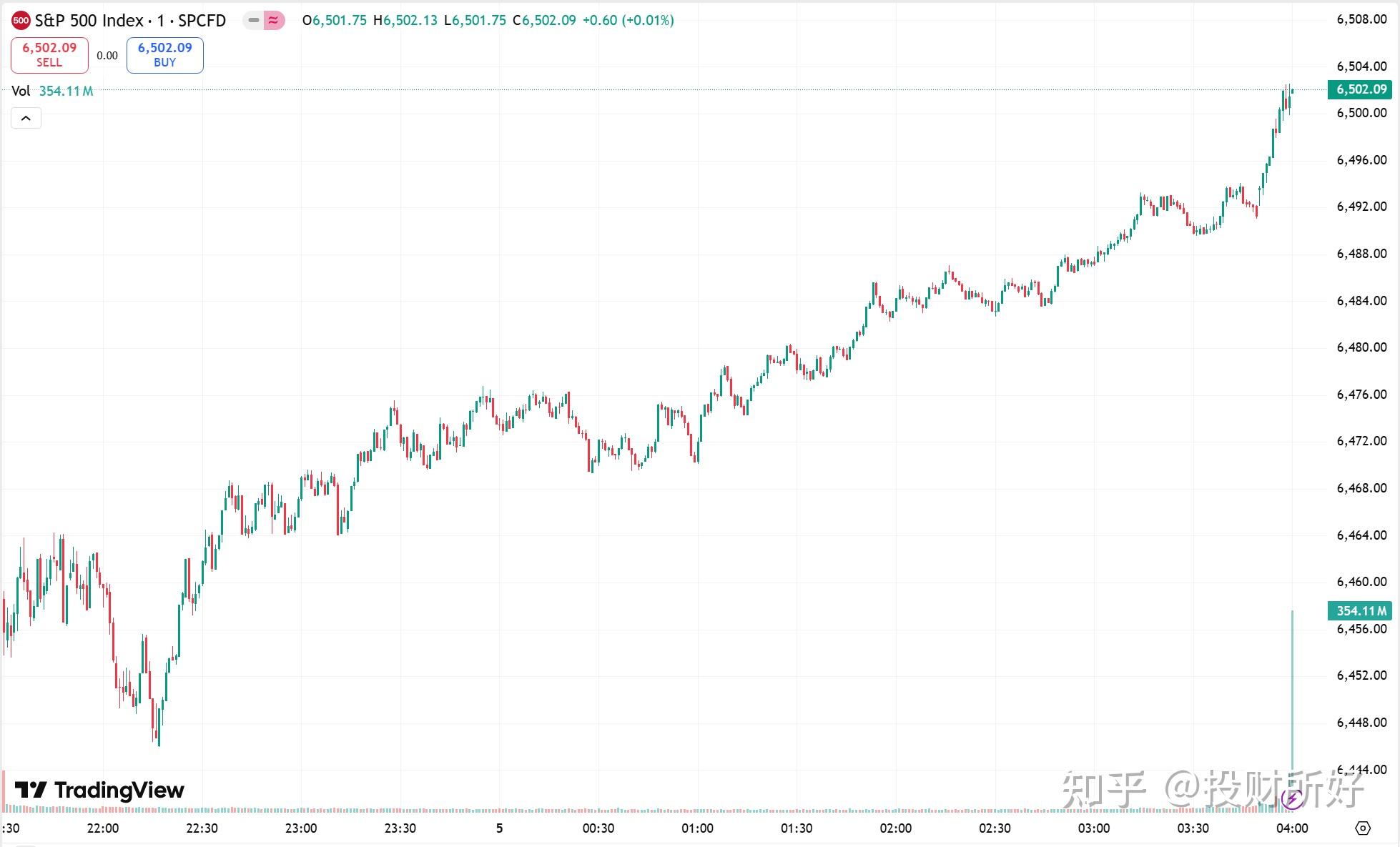 全球市场：美股三大指数集体收涨 中概股普跌 特斯拉、英特尔涨超4%
