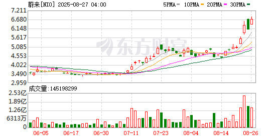 全球市场：美股三大指数集体收涨 中概股普跌 特斯拉、英特尔涨超4%
