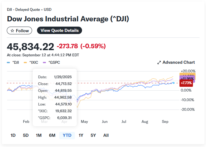 降息空间或更大?美联储官员称通胀和就业风险有限
