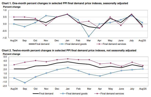 美国8月PCE通胀悉数符合预期 不改美联储既定降息节奏