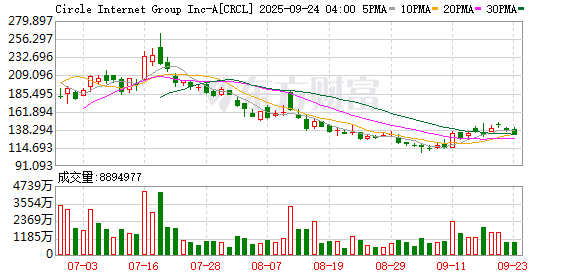 全球市场:美股三大指数收涨 热门中概股普涨 国际金价创历史新高