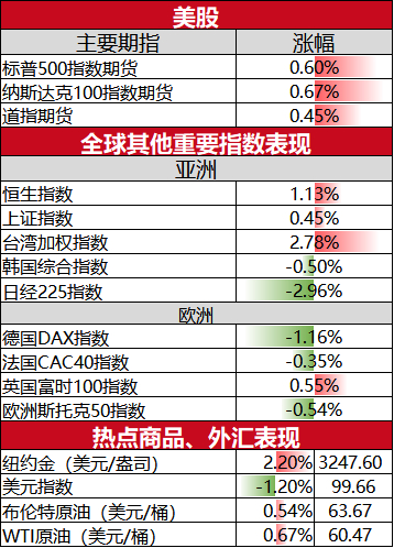 全球市场:美股三大指数收涨 热门中概股普涨 国际金价创历史新高
