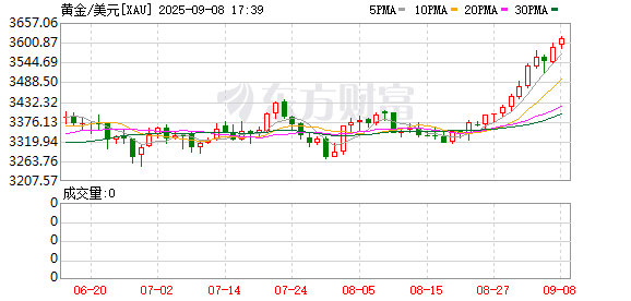 现货黄金突破3850关口 再创历史新高!