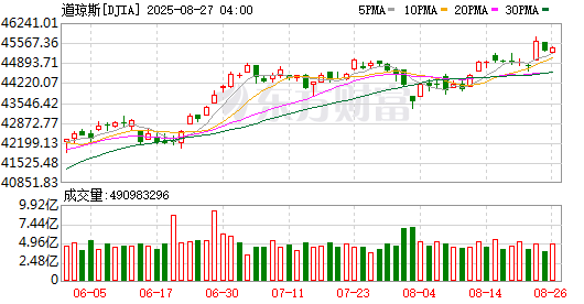 全球市场：美股三大指数收涨 英伟达创新高、市值突破4.5万亿美元