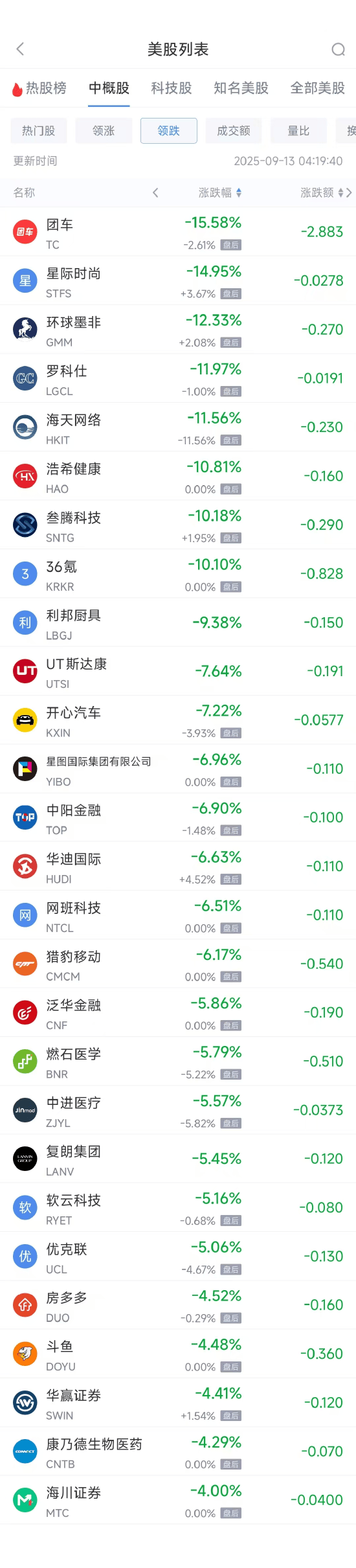 全球市场:道指、标普续创历史新高 热门中概股普跌 国际金价涨超1%