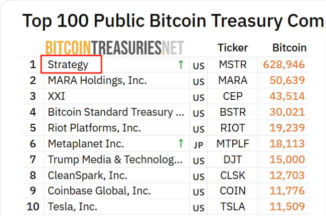 突然大涨 比特币突破12.5万美元！超10万人爆仓！