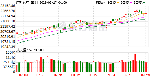全球市场：美股三大指数收跌 热门中概股普跌 国际金价再创新高