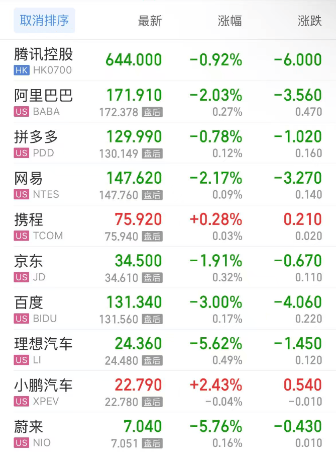 全球市场：美股三大指数收跌 热门中概股普跌 国际金价再创新高