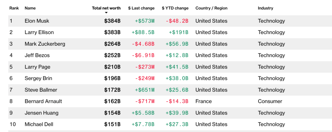全球市场：纳指、标普再创历史新高 AMD涨超11% 金价突破4000美元大关