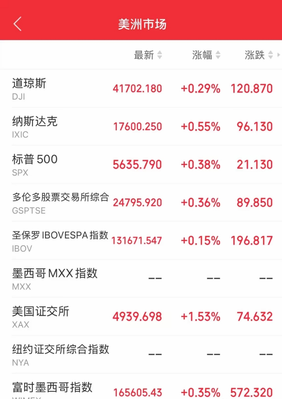 全球市场：美股收涨 纳指涨超2% 中国金龙指数收涨3.21% 国际金价涨超3%
