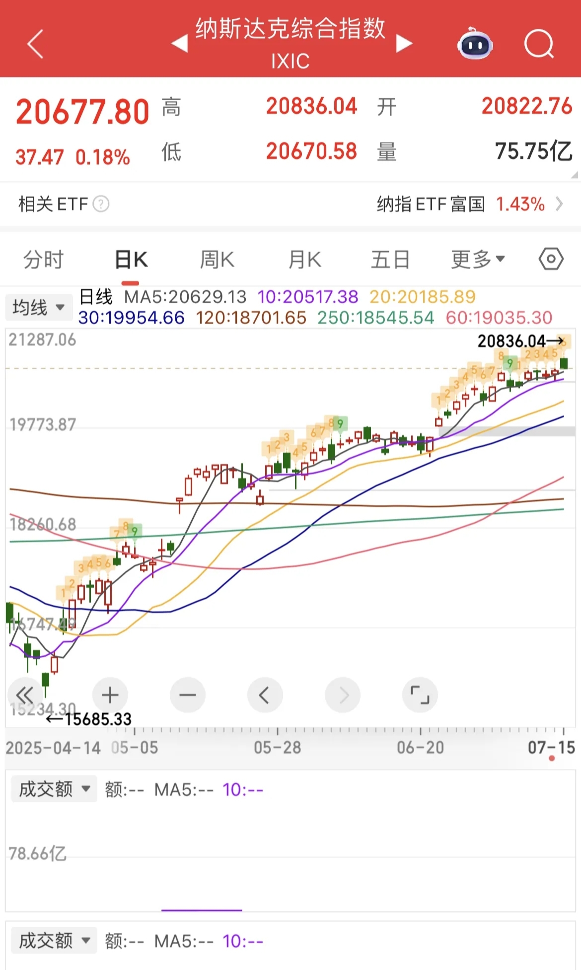 全球市场：美股收涨 纳指涨超2% 中国金龙指数收涨3.21% 国际金价涨超3%