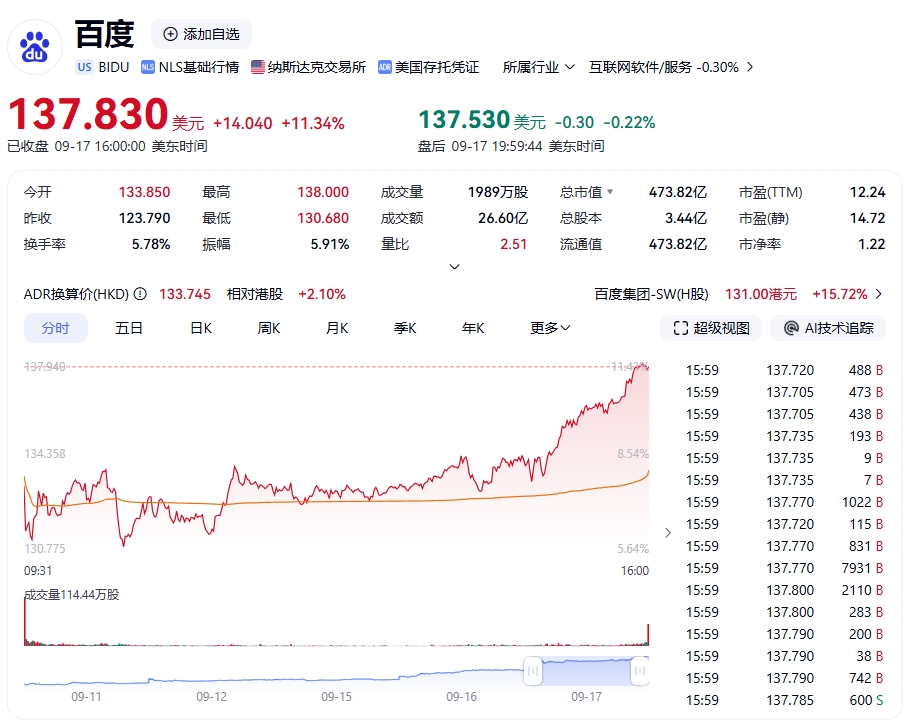 全球市场：美股收涨 纳指涨超2% 中国金龙指数收涨3.21% 国际金价涨超3%
