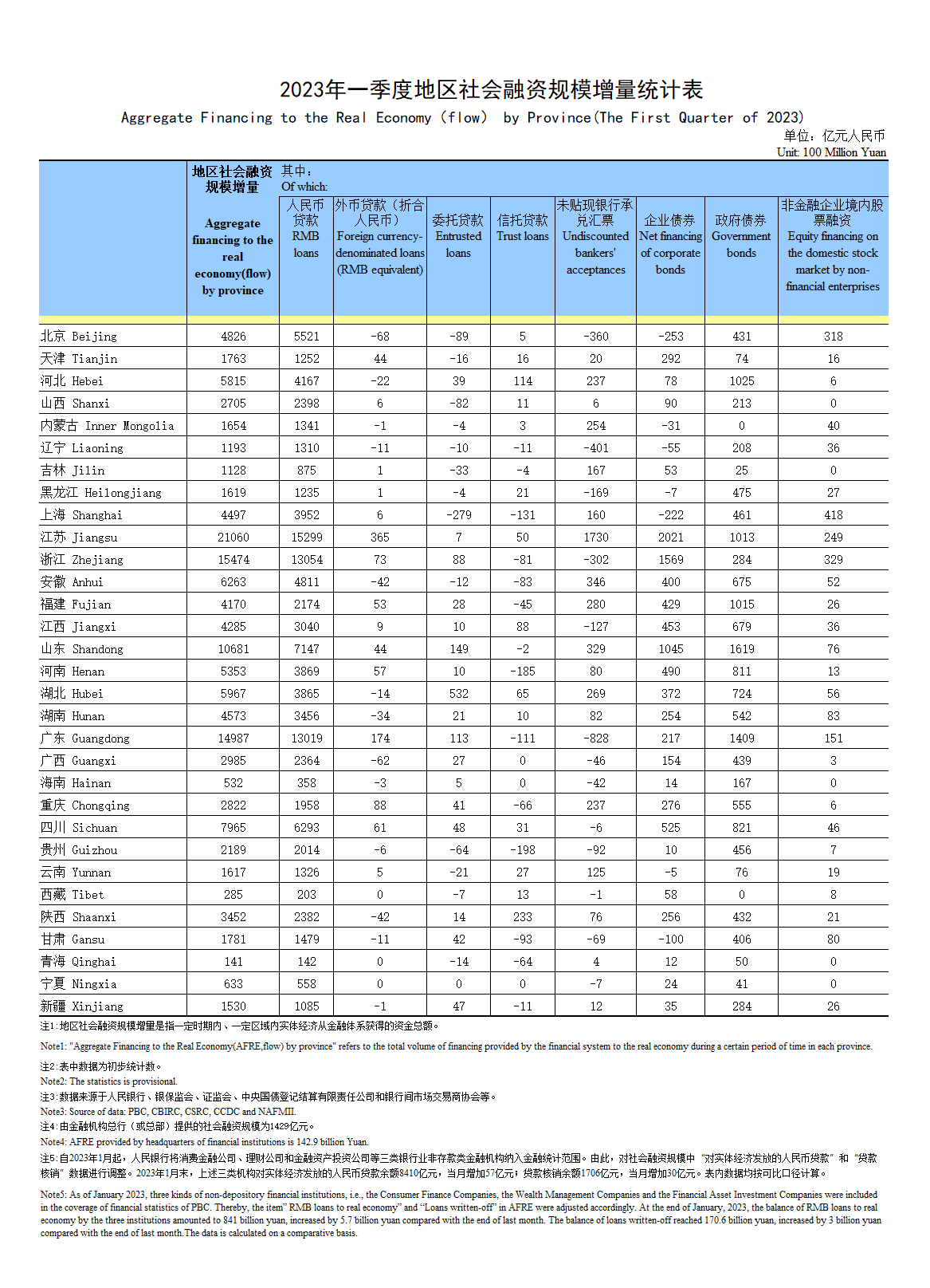 央行：前三季度社会融资规模增量30.09万亿元 人民币贷款增加14.75万亿元