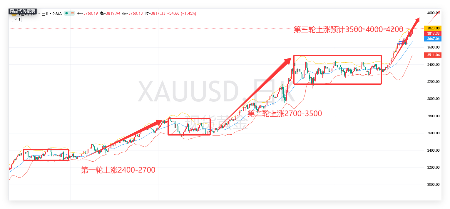 全球市场：美股三大指数涨跌不一 热门中概股普涨 国际金价突破4200美元