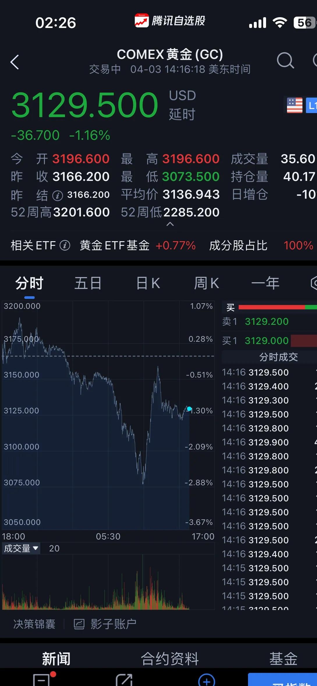 全球市场：美股三大指数收跌 美国地区性银行股价大跌 国际金价涨破4300美元